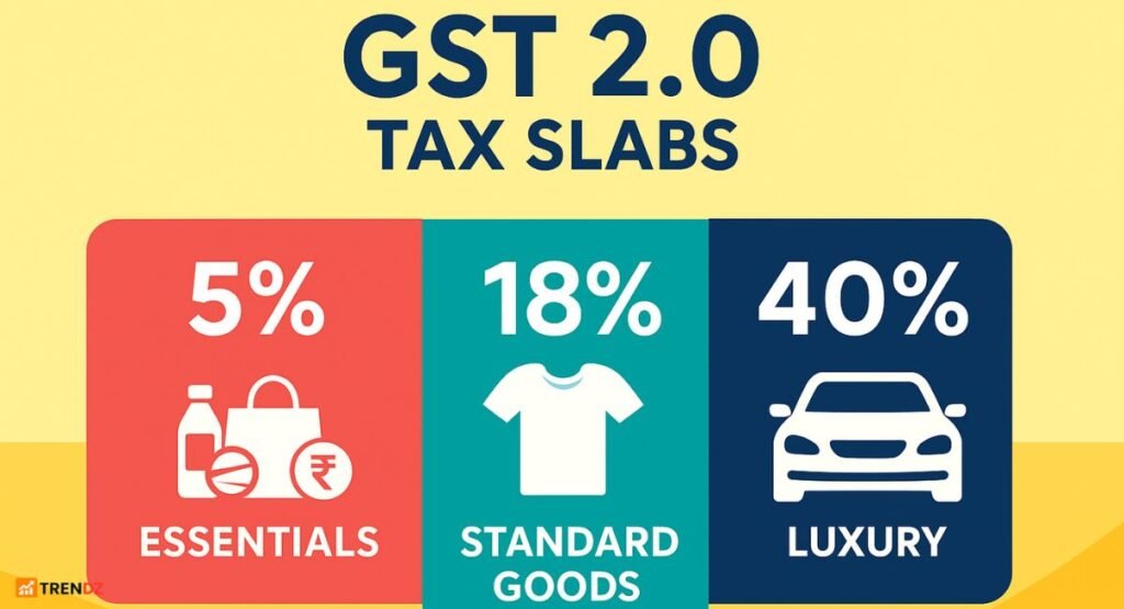  GST 2.0 tax slabs infographic showing 5%, 18%, and 40% rates