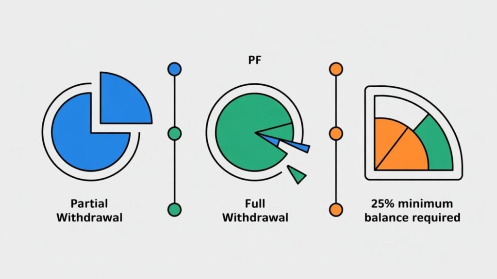 Visual explanation of EPFO new withdrawal rules changes with simple icons for partial withdrawal, full withdrawal, and balance