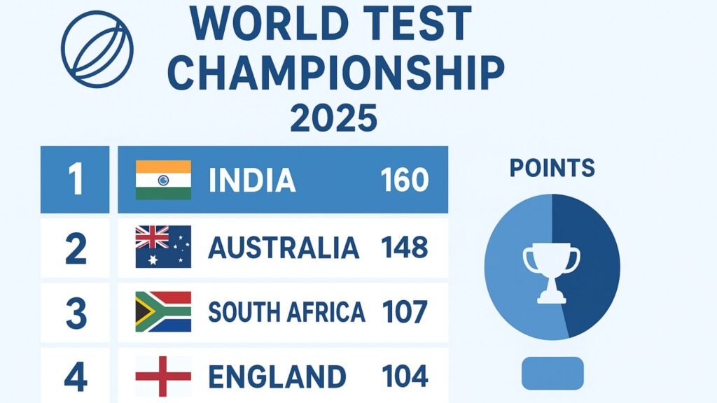 World Test Championship 2025 points update after IND vs WI Test